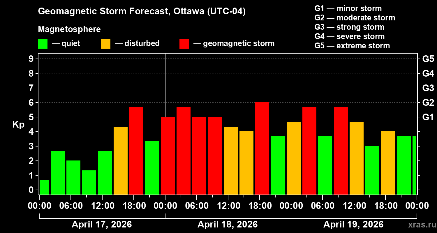 Forecast of the geomagnetic index&nbsp;Kp