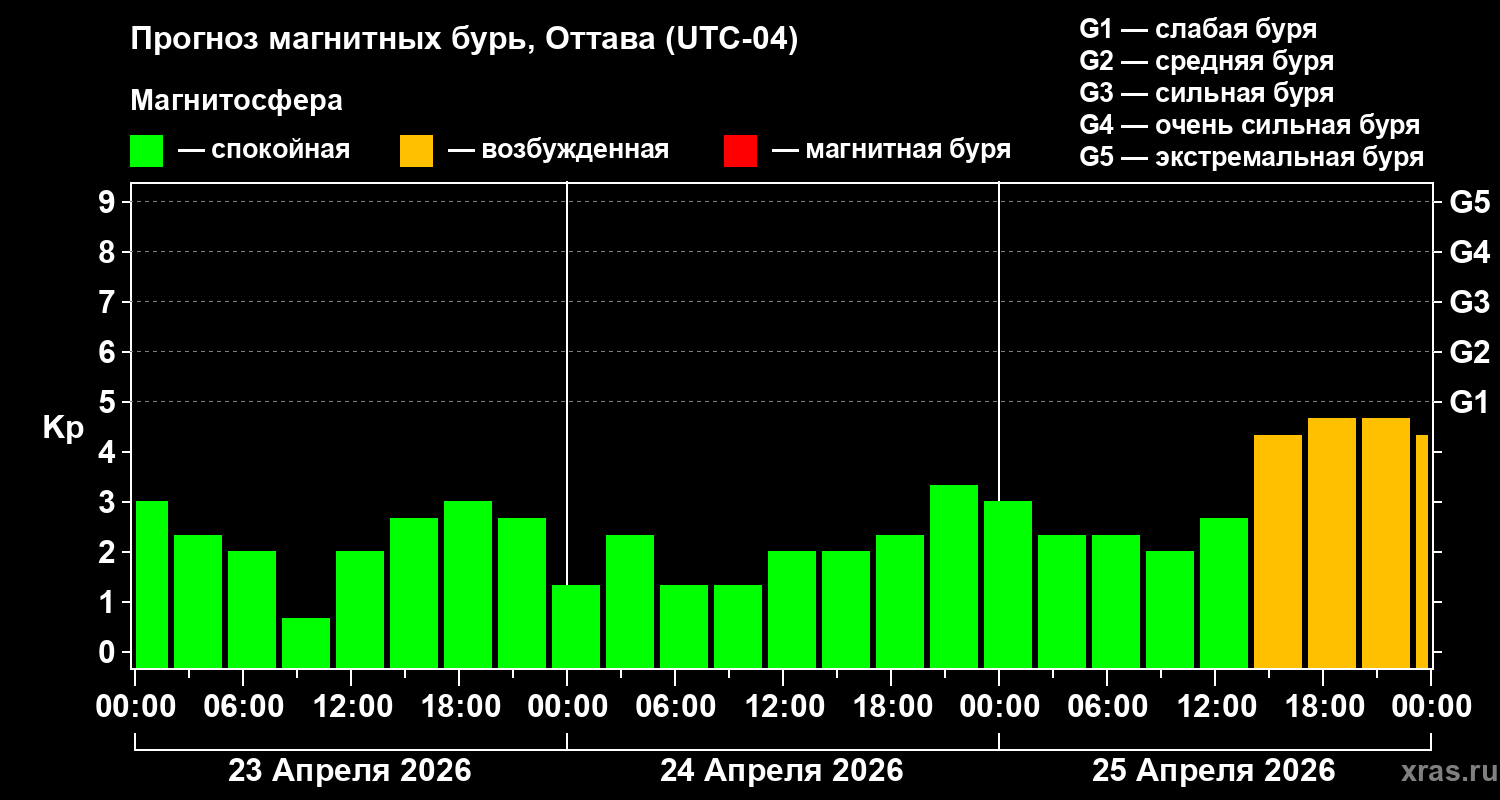 Прогноз геомагнитного индекса&nbsp;Kp