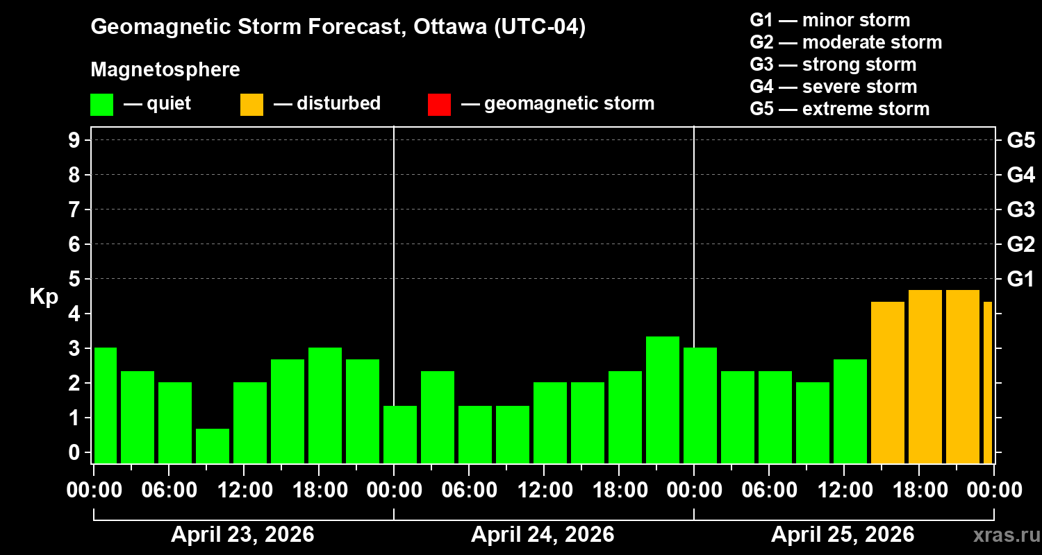 Forecast of the geomagnetic index&nbsp;Kp