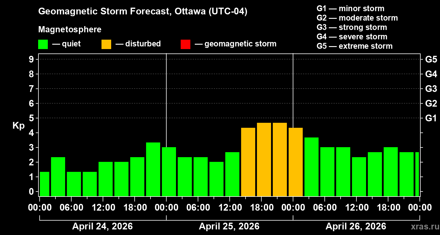 Forecast of the geomagnetic index&nbsp;Kp