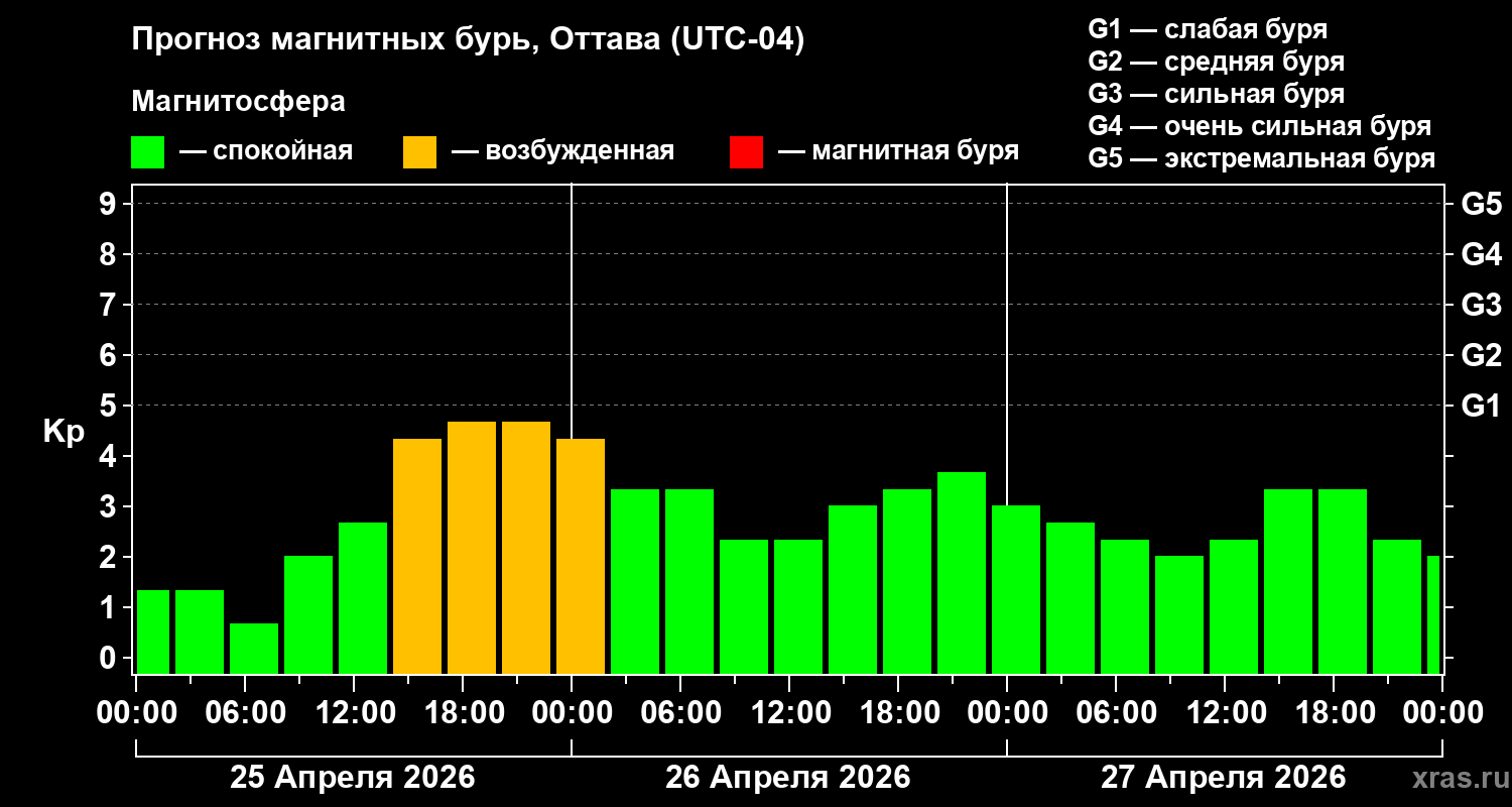 Прогноз геомагнитного индекса&nbsp;Kp