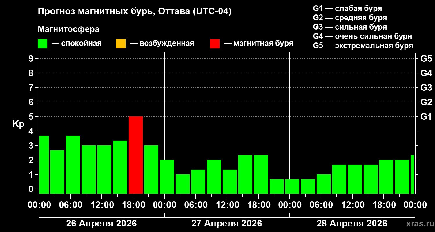 Прогноз геомагнитного индекса&nbsp;Kp
