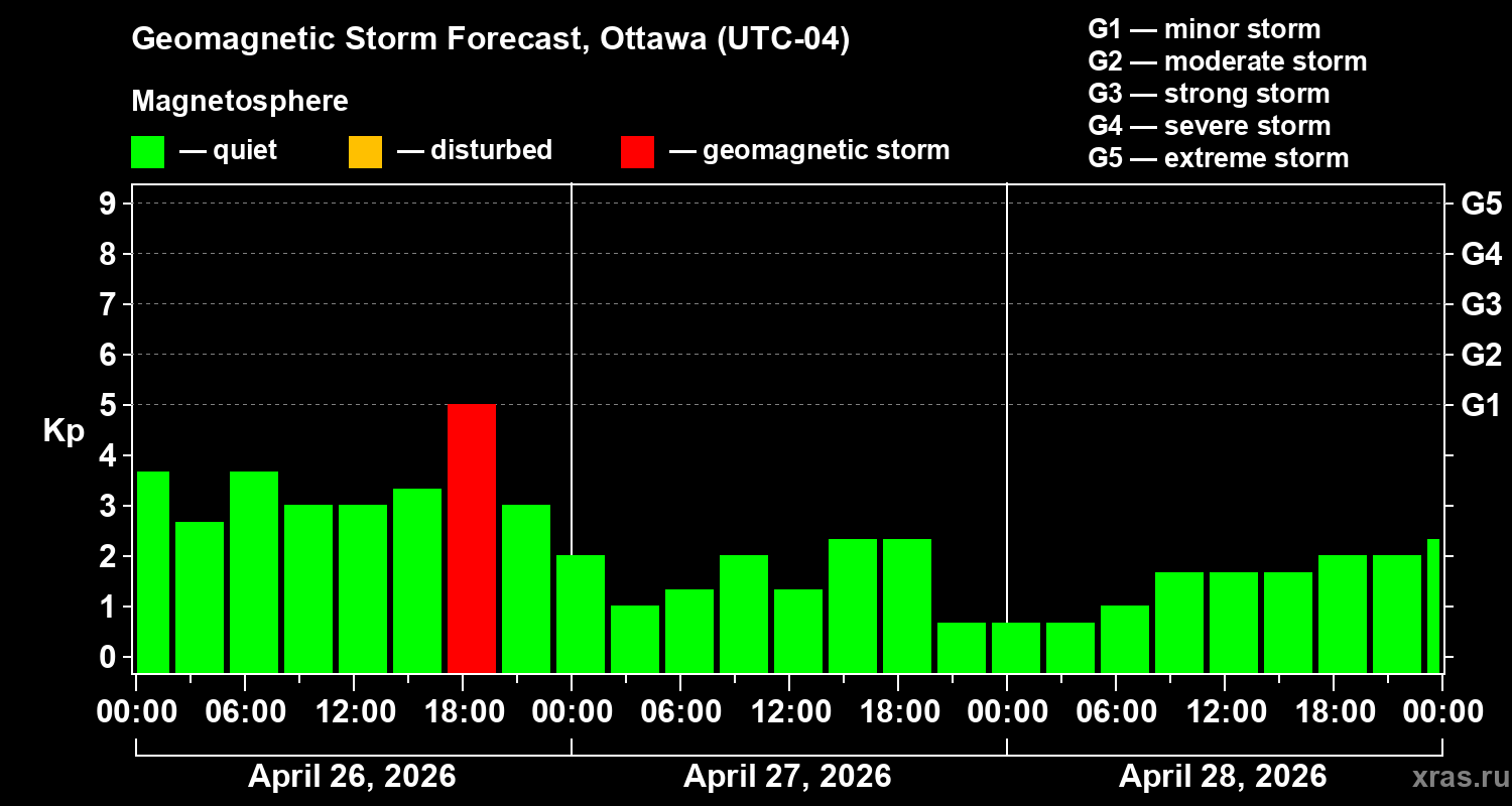 Forecast of the geomagnetic index&nbsp;Kp