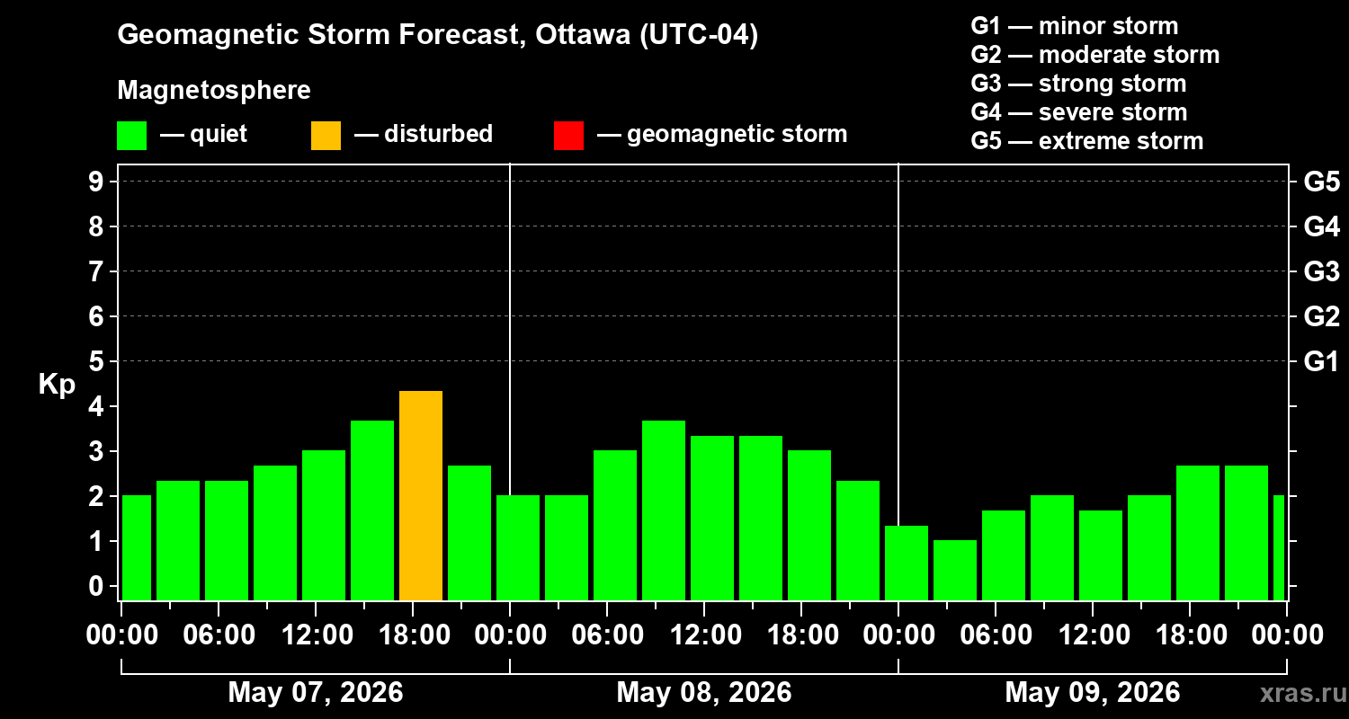 Forecast of the geomagnetic index&nbsp;Kp