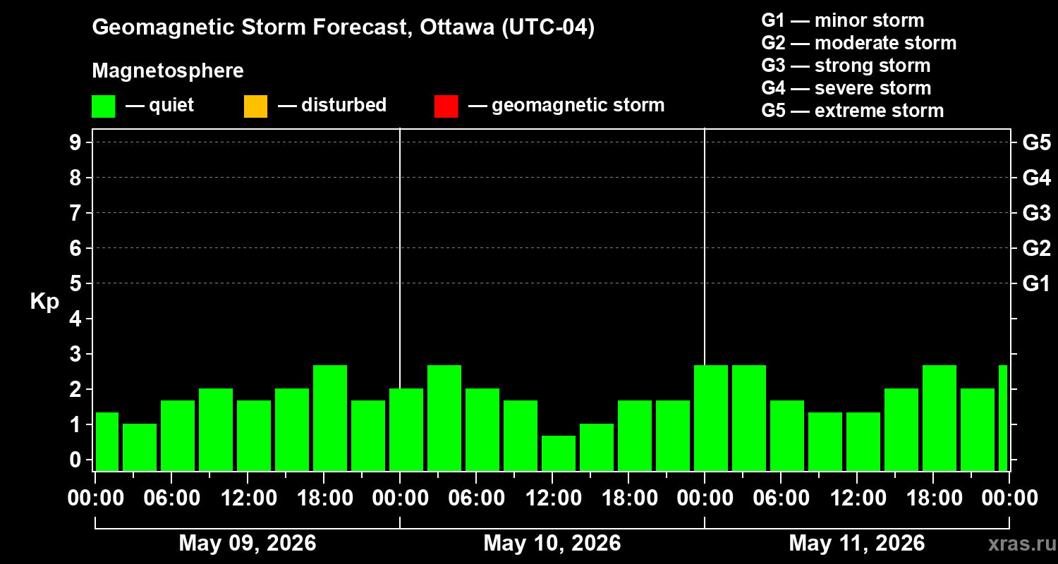 Forecast of the geomagnetic index&nbsp;Kp