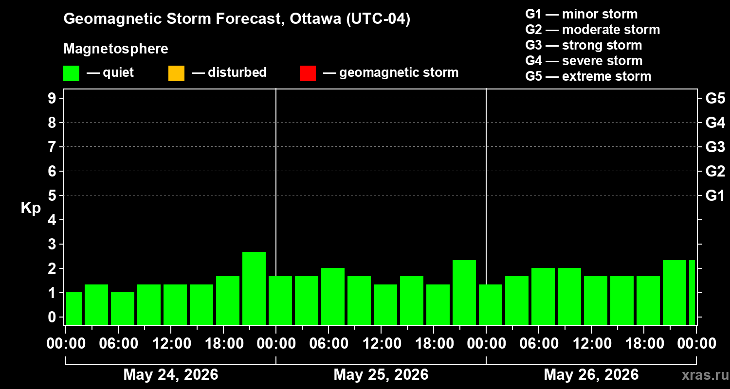 Forecast of the geomagnetic index&nbsp;Kp
