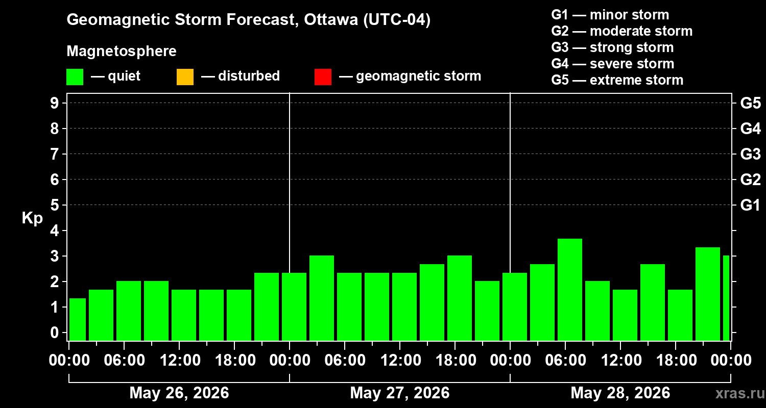 Forecast of the geomagnetic index&nbsp;Kp