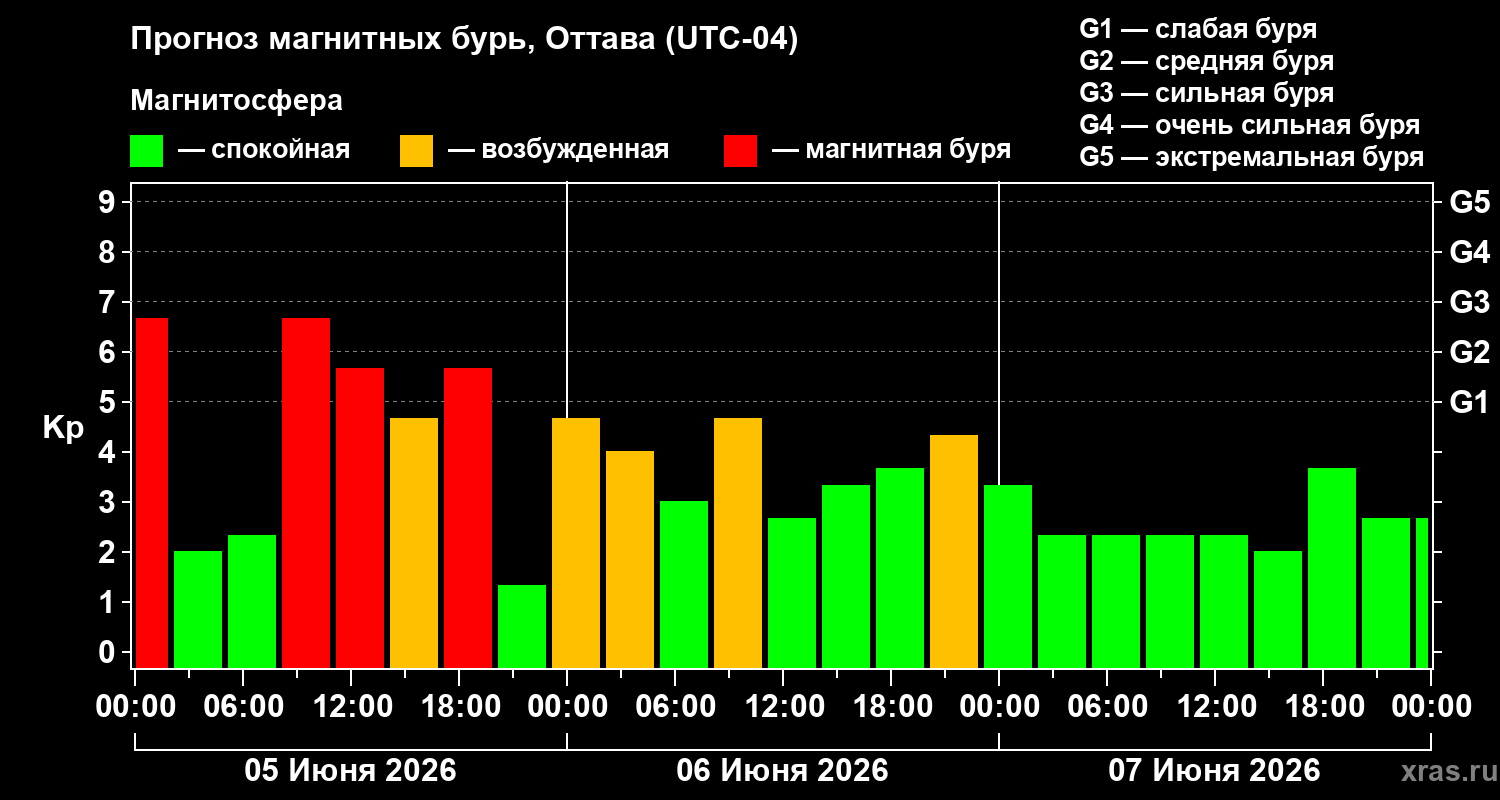 Прогноз геомагнитного индекса&nbsp;Kp