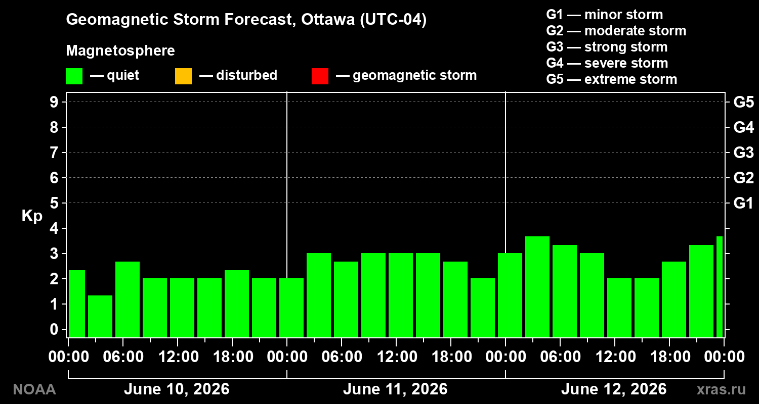 Forecast of the geomagnetic index&nbsp;Kp