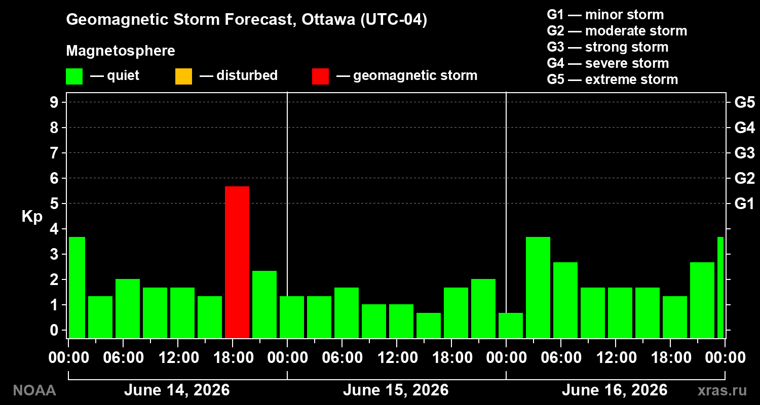 Forecast of the geomagnetic index&nbsp;Kp