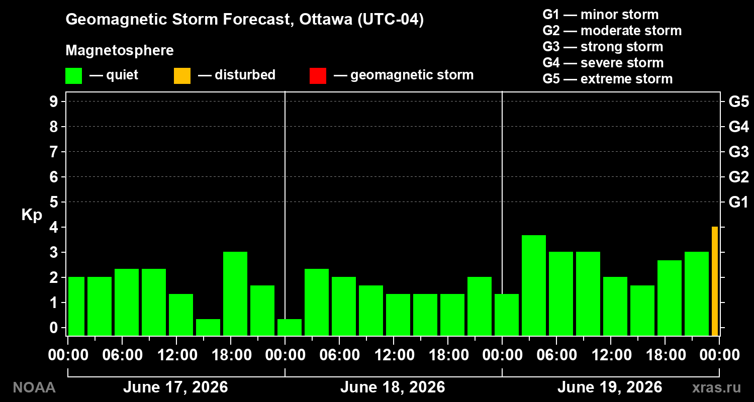 Forecast of the geomagnetic index Kp