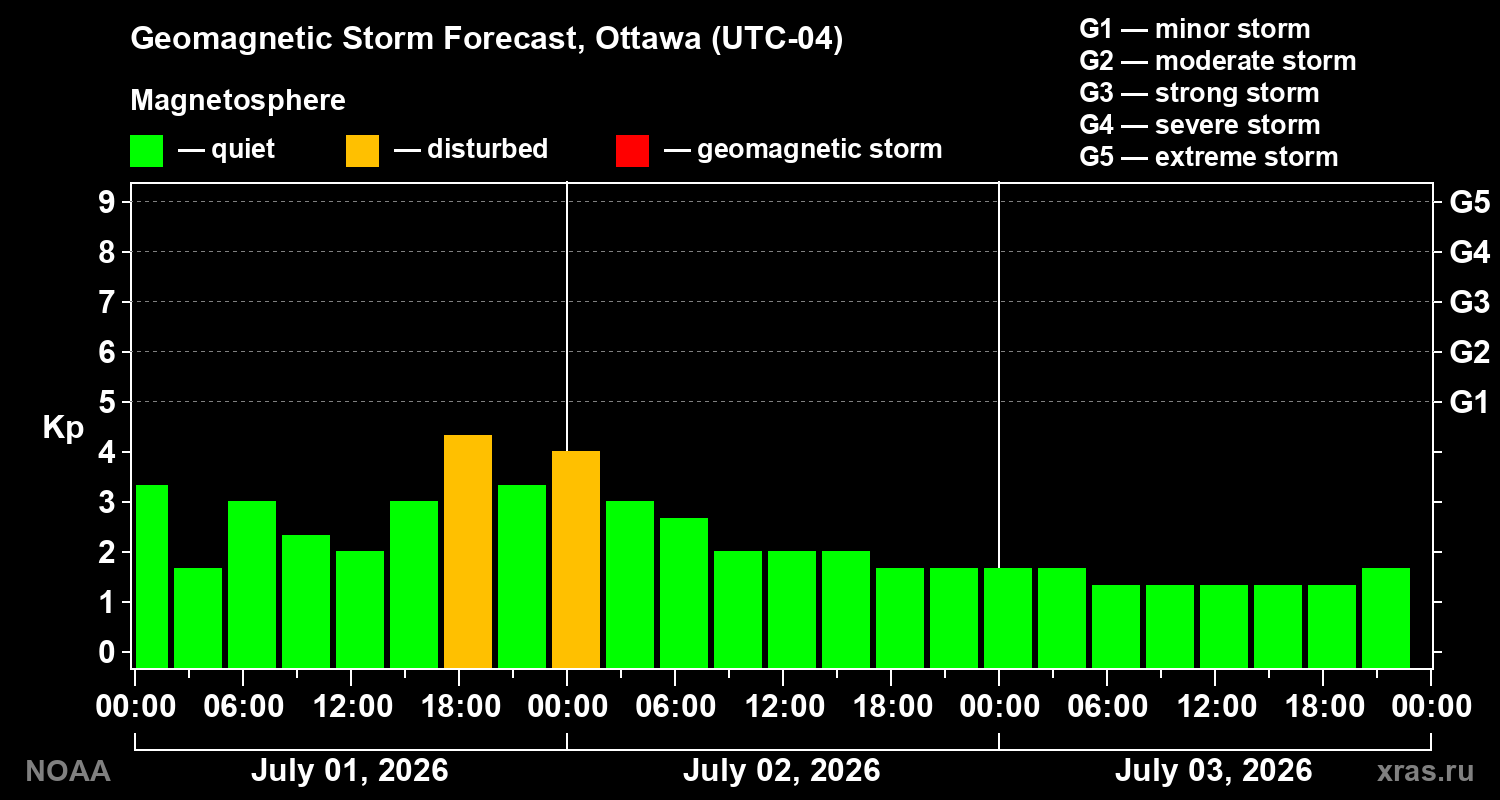 Forecast of the geomagnetic index Kp