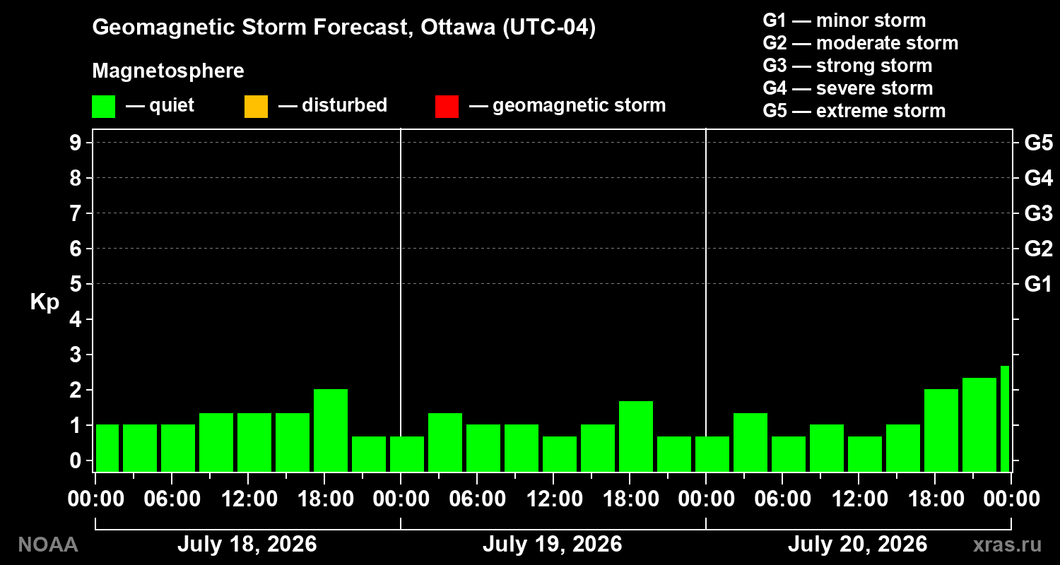 Geomagnetic index Kp forecast for three days
