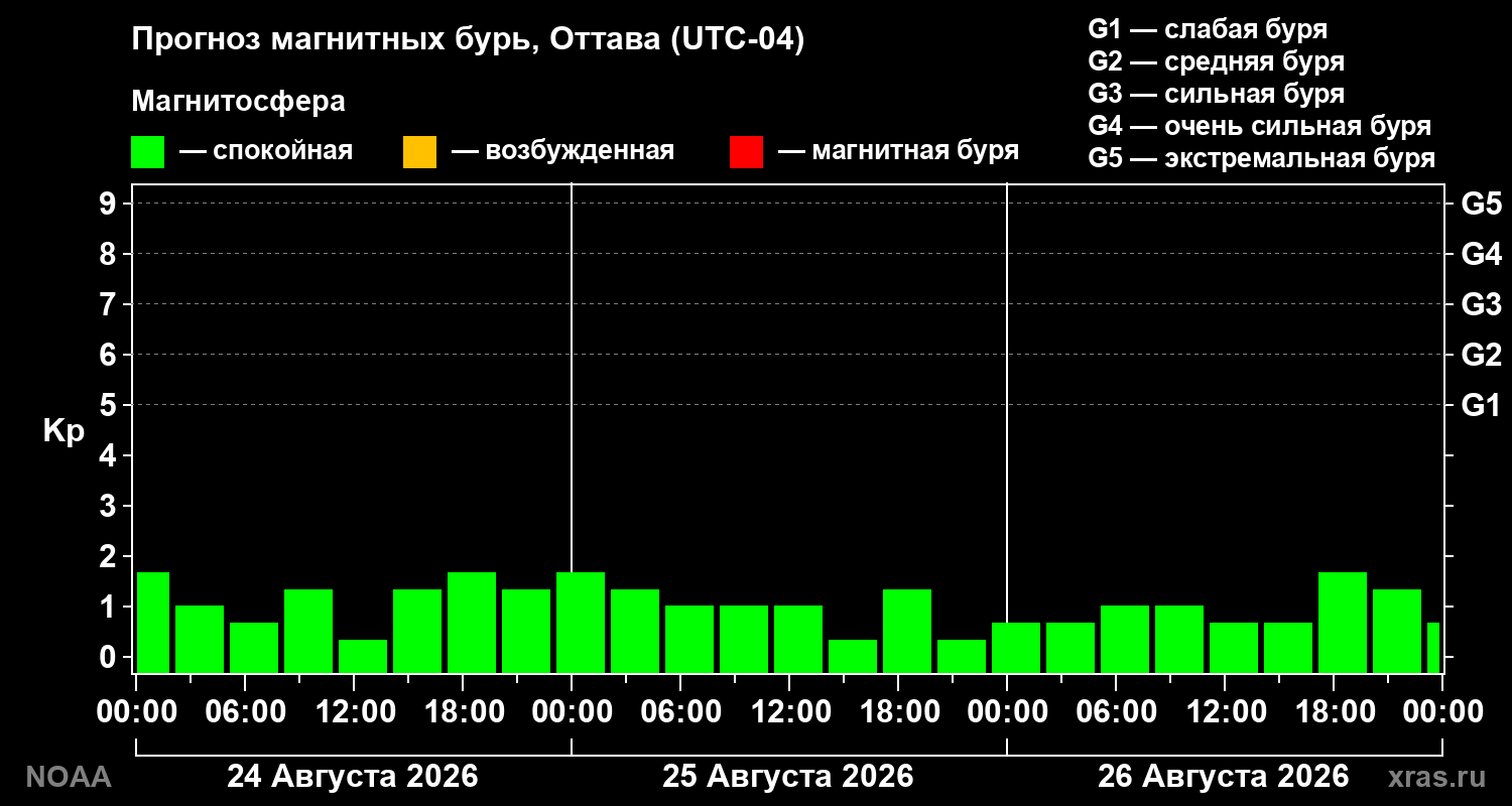 Прогноз геомагнитного индекса Kp на трое суток