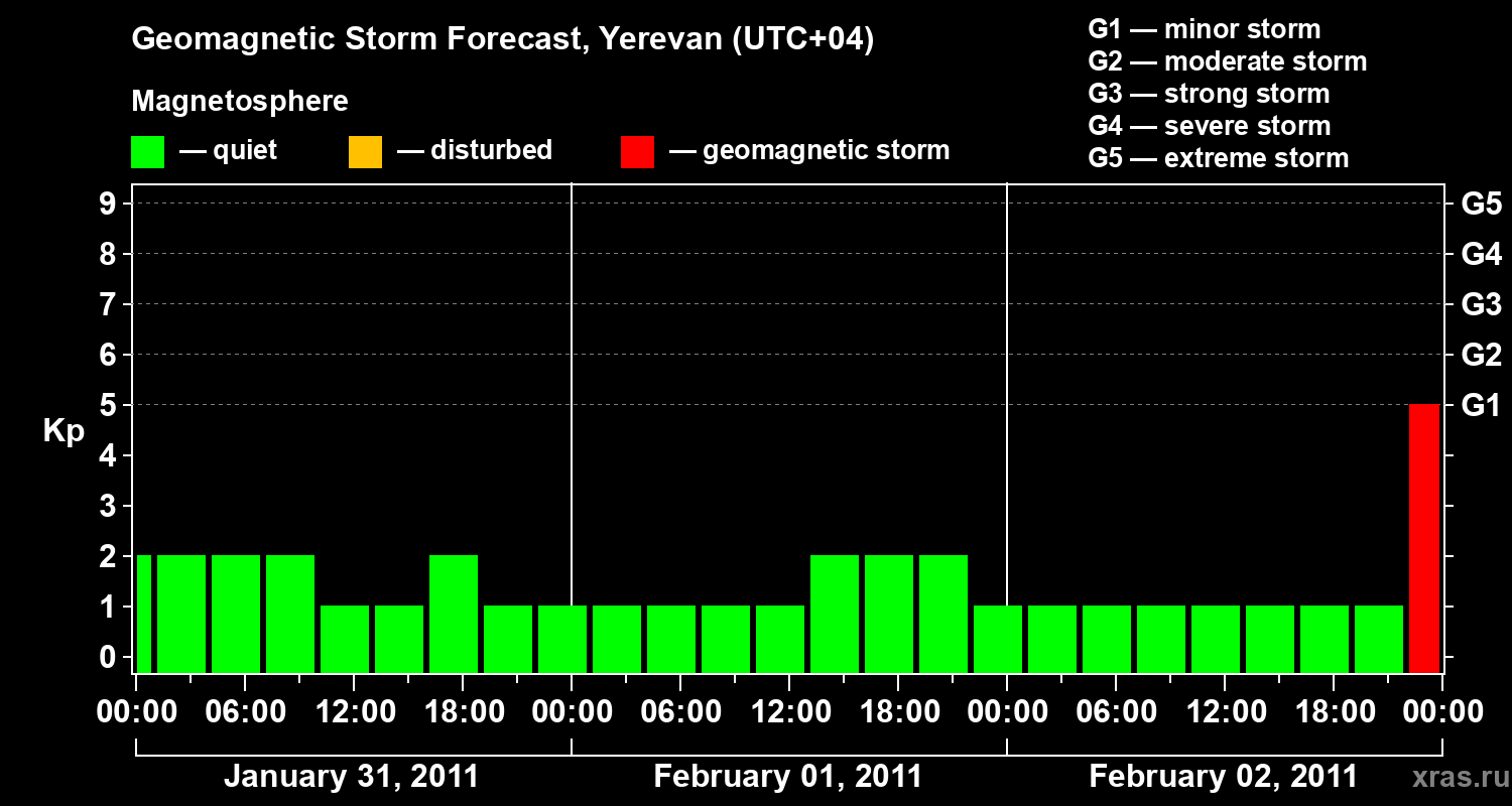 Forecast of the geomagnetic index Kp