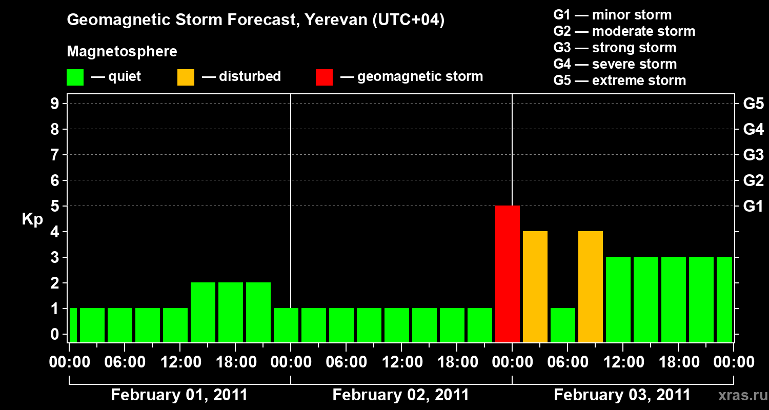 Forecast of the geomagnetic index Kp