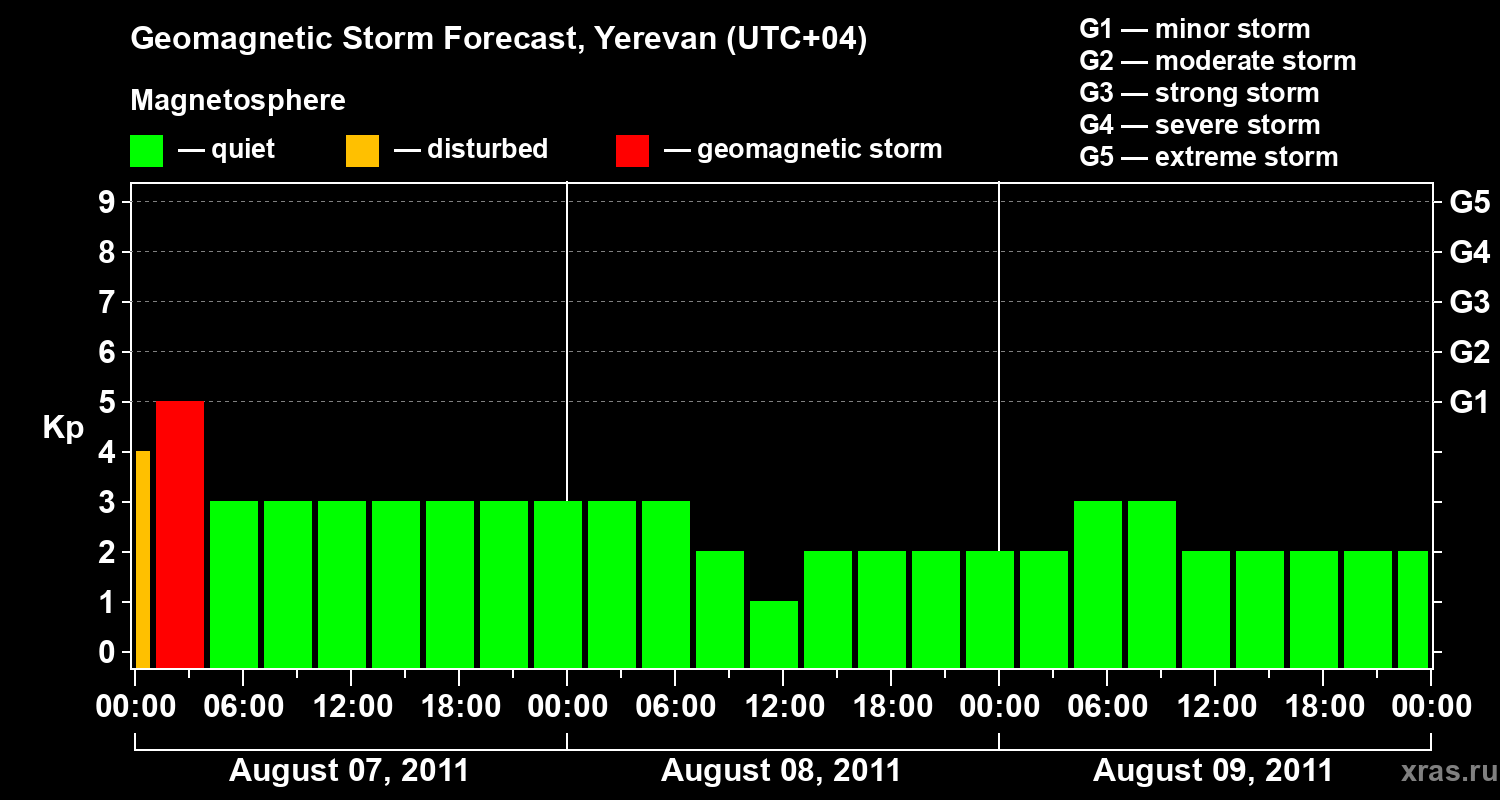 Forecast of the geomagnetic index Kp