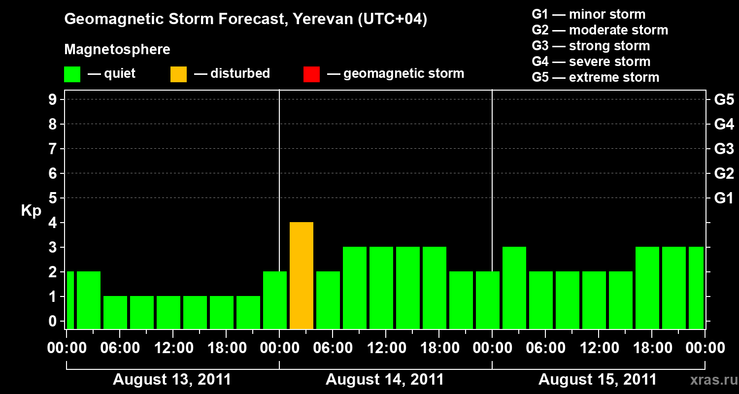 Forecast of the geomagnetic index Kp