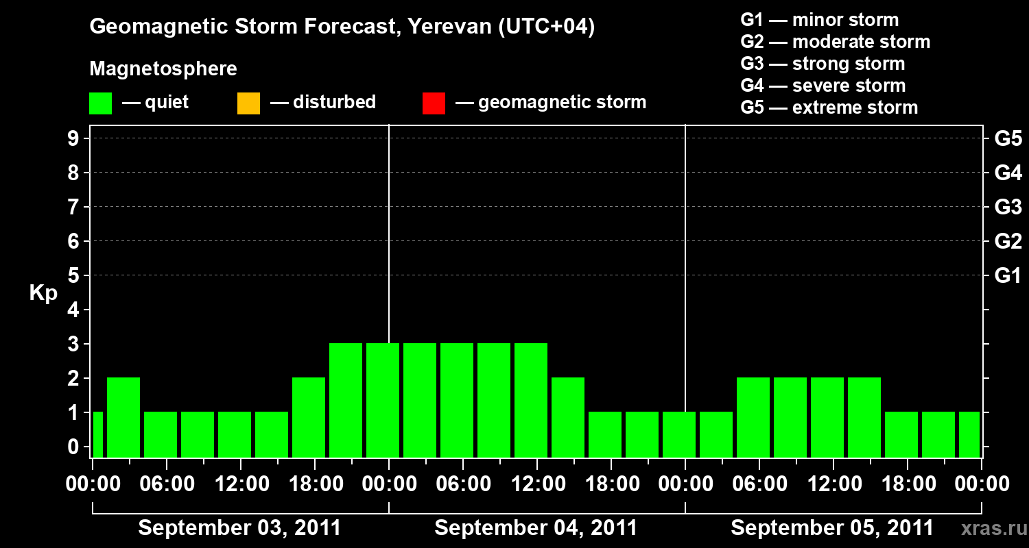 Forecast of the geomagnetic index Kp