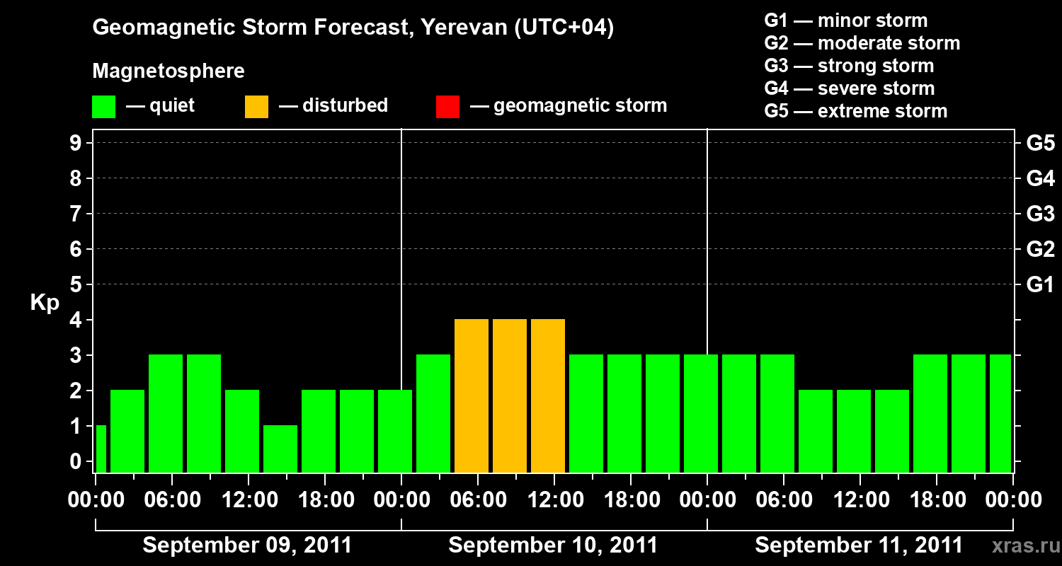 Forecast of the geomagnetic index Kp