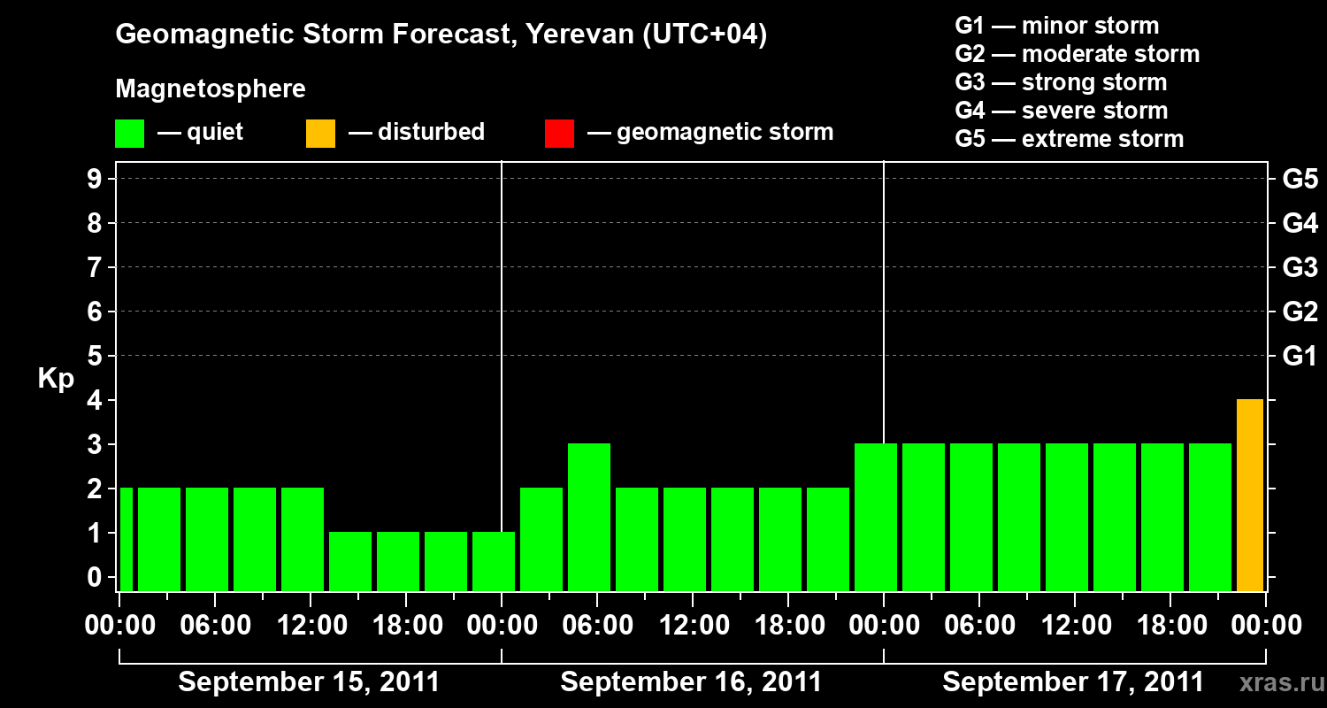 Forecast of the geomagnetic index Kp