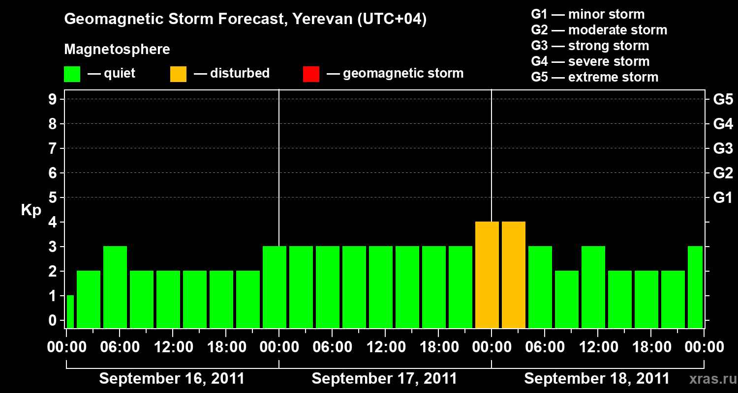 Forecast of the geomagnetic index Kp