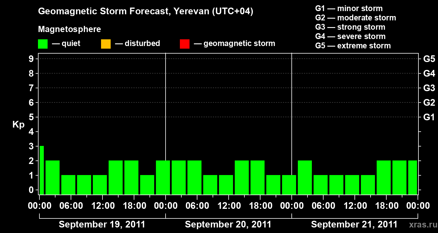 Forecast of the geomagnetic index Kp