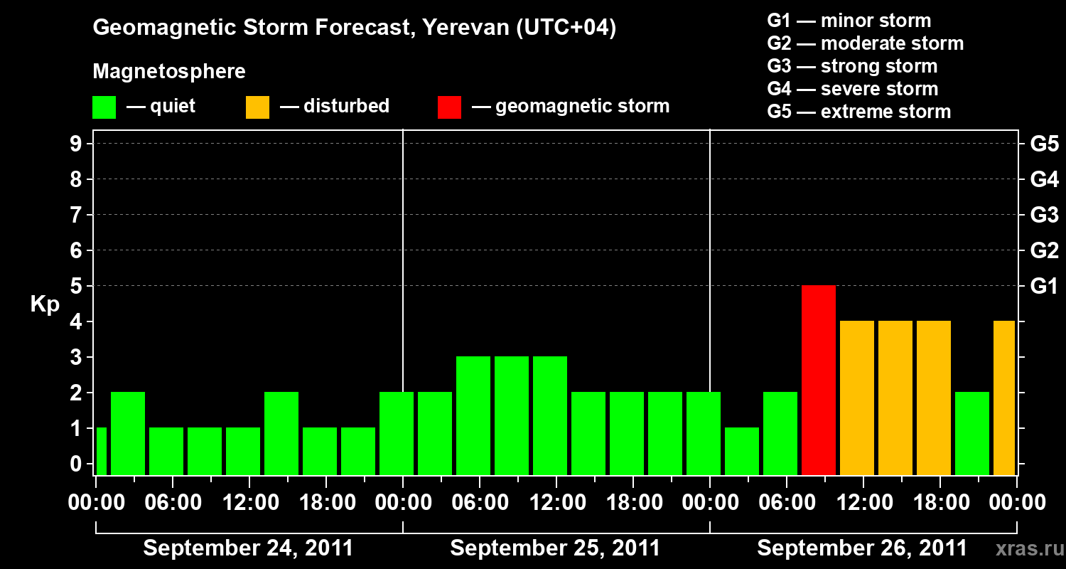 Forecast of the geomagnetic index Kp