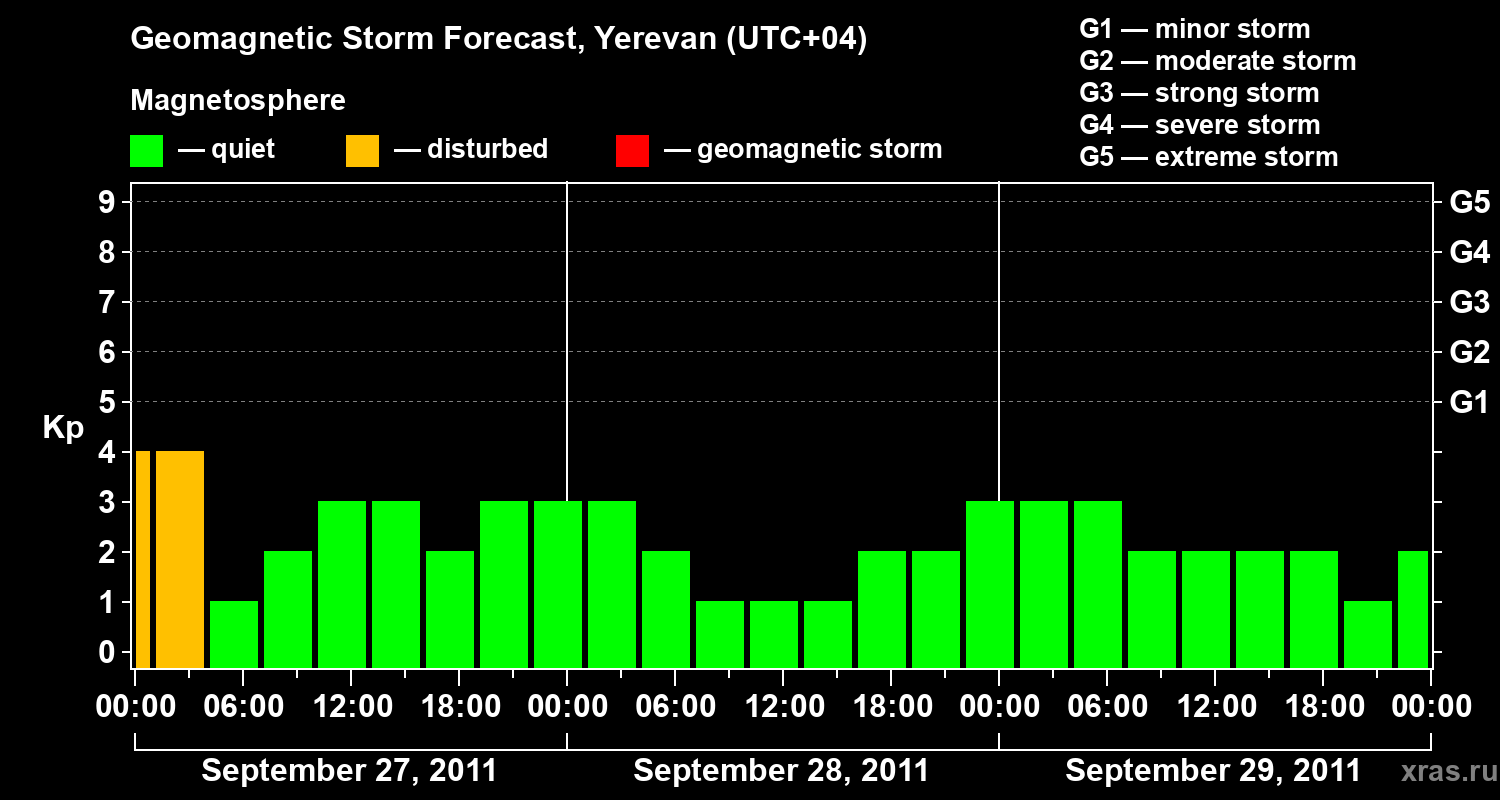 Forecast of the geomagnetic index Kp