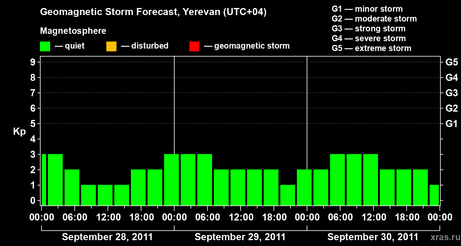 Forecast of the geomagnetic index Kp
