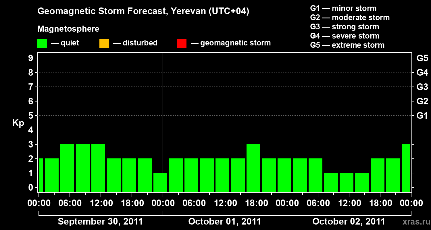Forecast of the geomagnetic index Kp