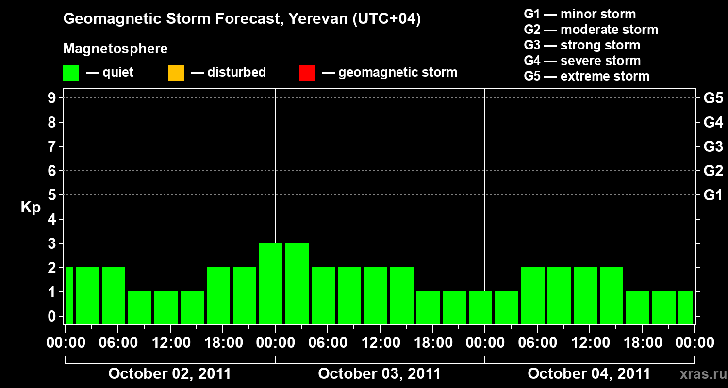 Forecast of the geomagnetic index Kp