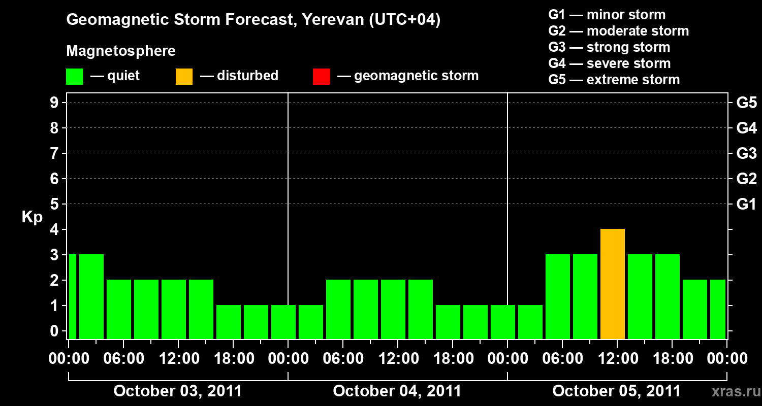 Forecast of the geomagnetic index Kp
