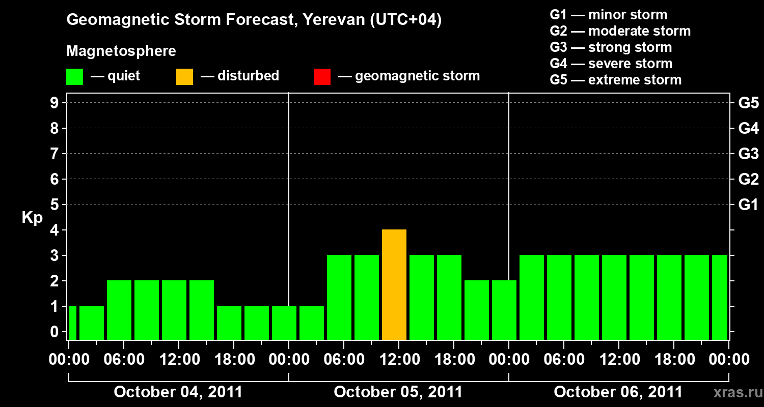 Forecast of the geomagnetic index Kp