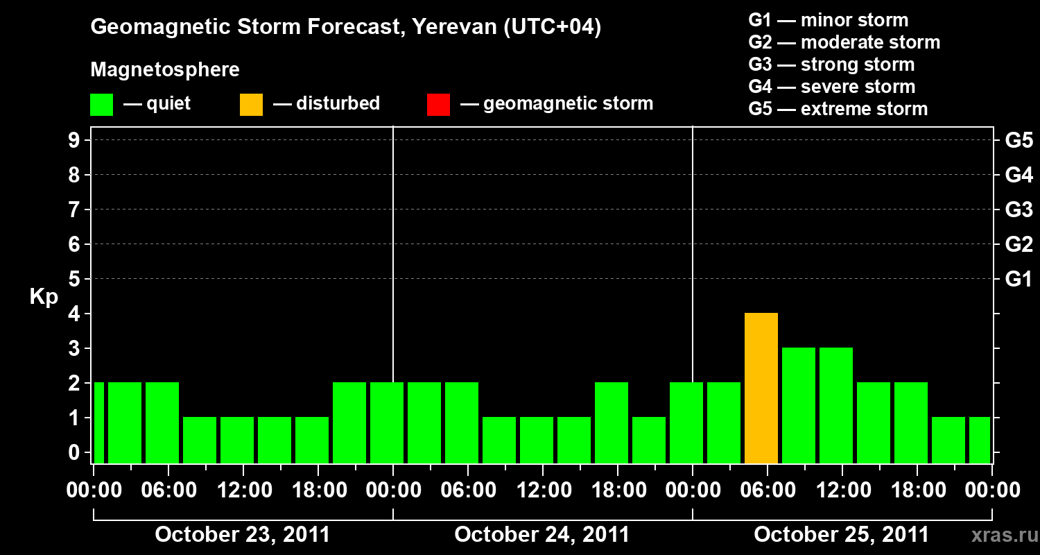 Forecast of the geomagnetic index Kp