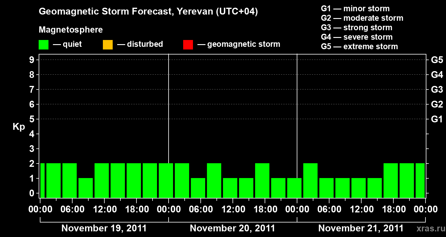 Forecast of the geomagnetic index Kp
