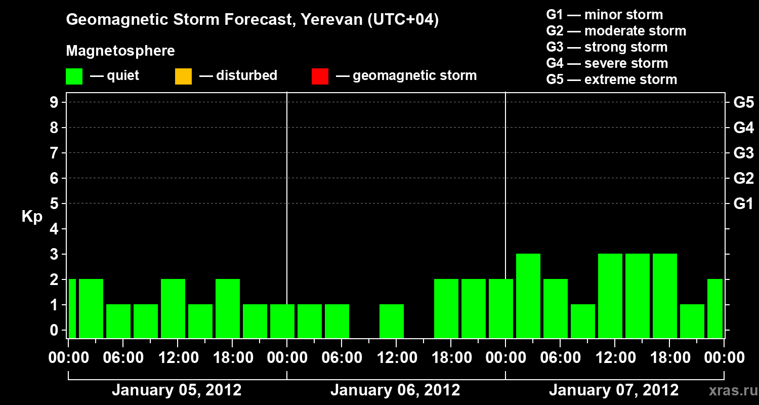 Forecast of the geomagnetic index Kp