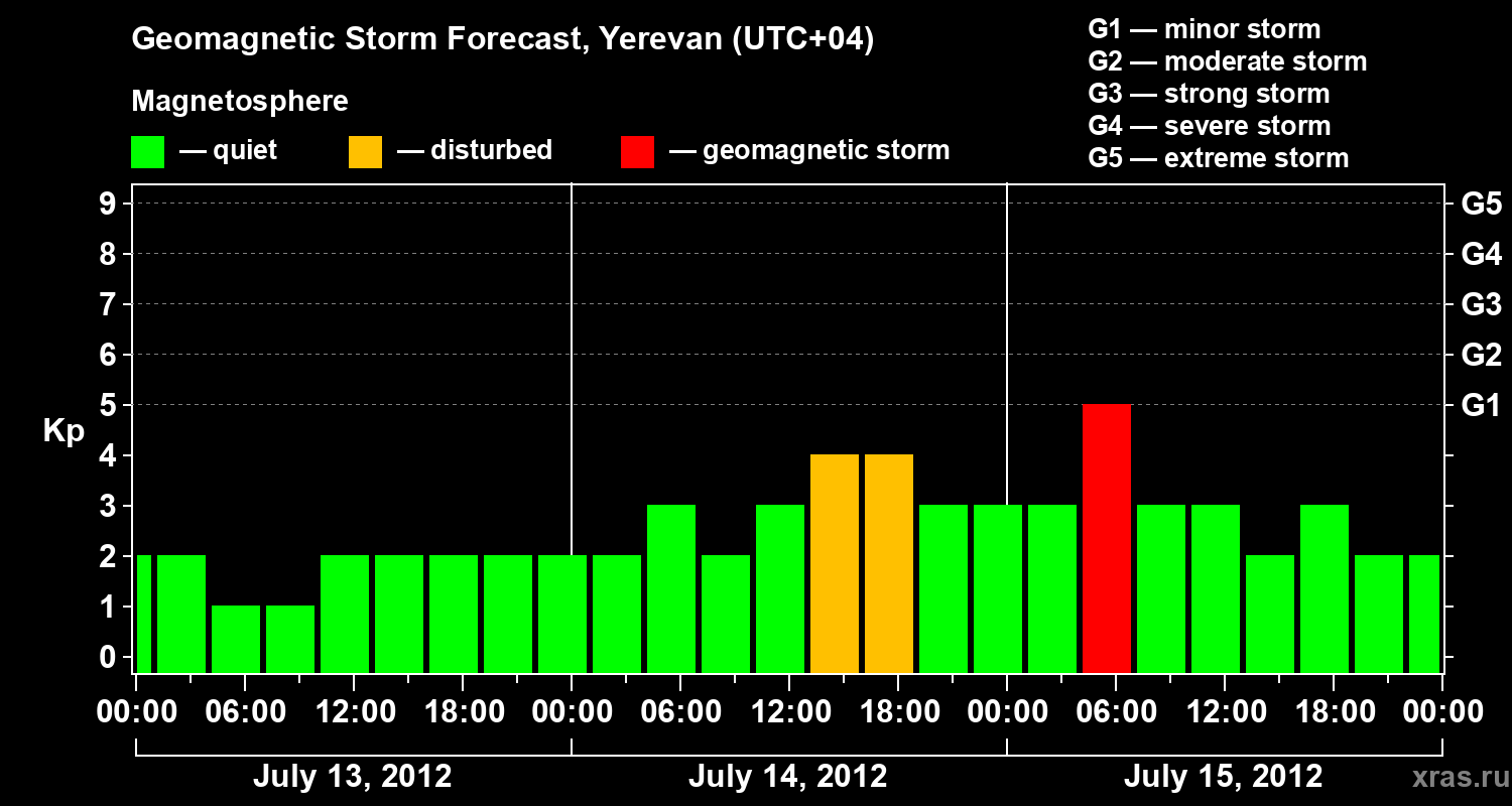Forecast of the geomagnetic index Kp