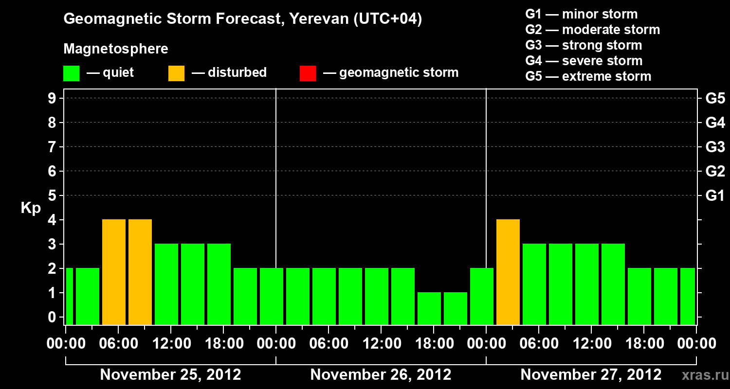 Forecast of the geomagnetic index Kp