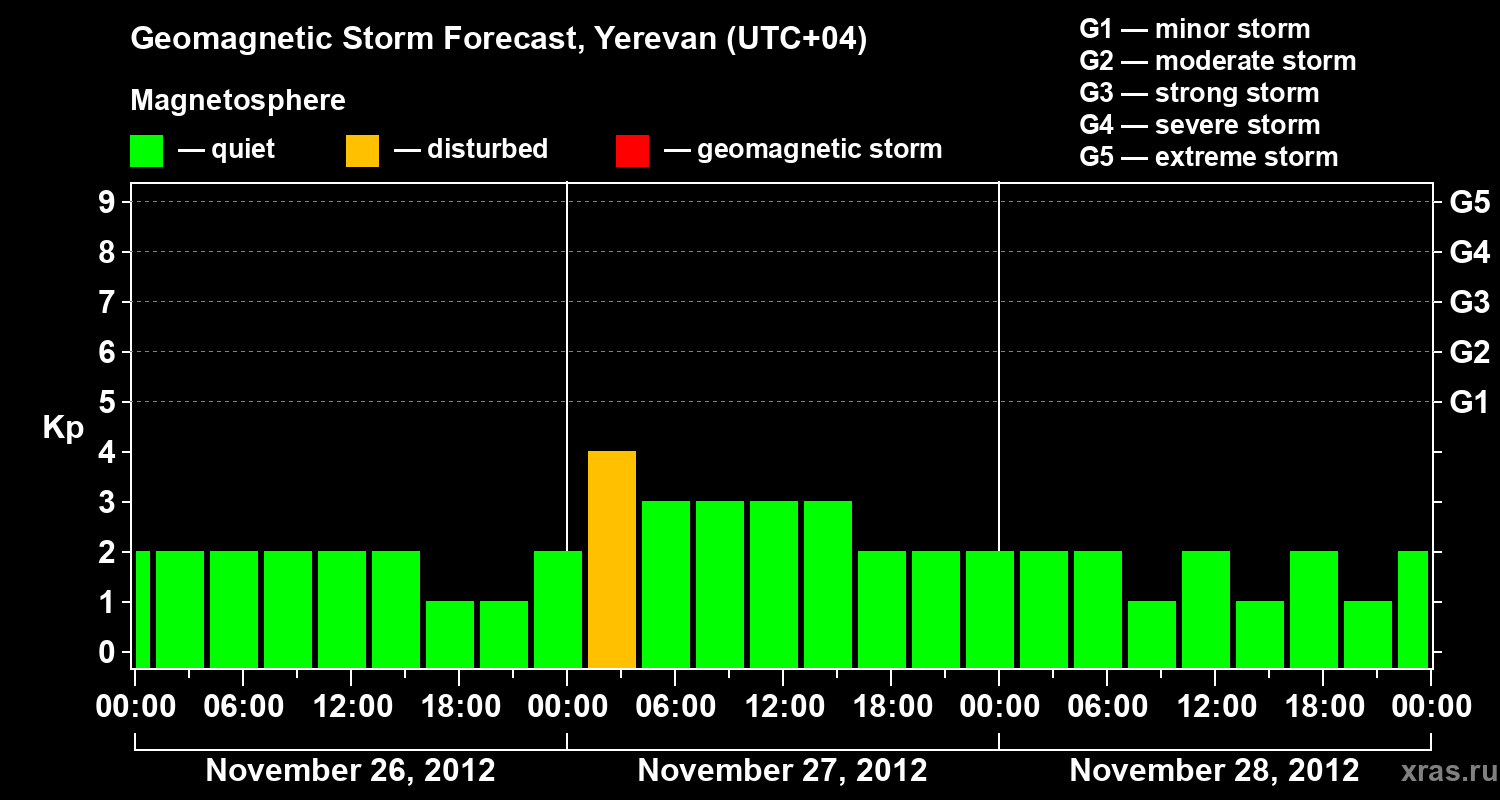 Forecast of the geomagnetic index Kp