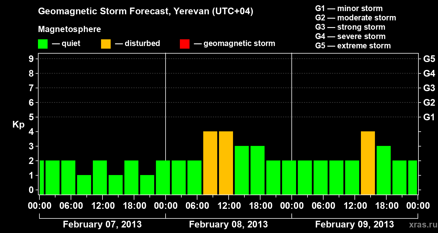 Forecast of the geomagnetic index Kp
