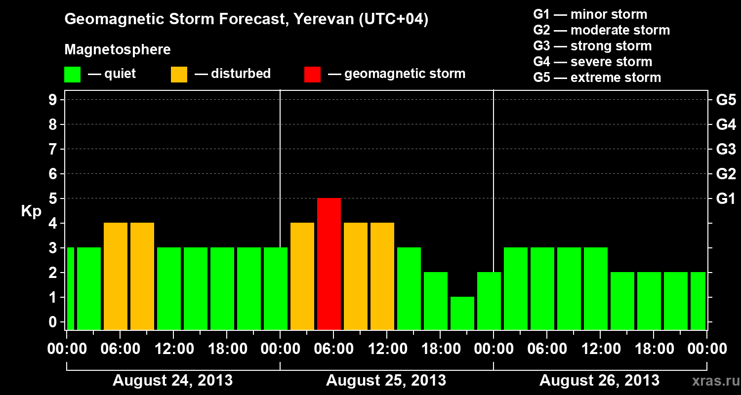 Forecast of the geomagnetic index Kp