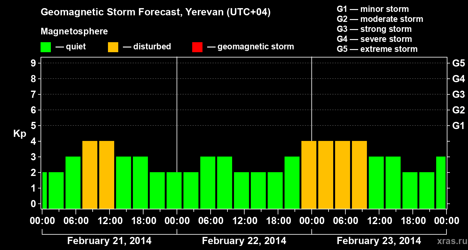 Forecast of the geomagnetic index Kp