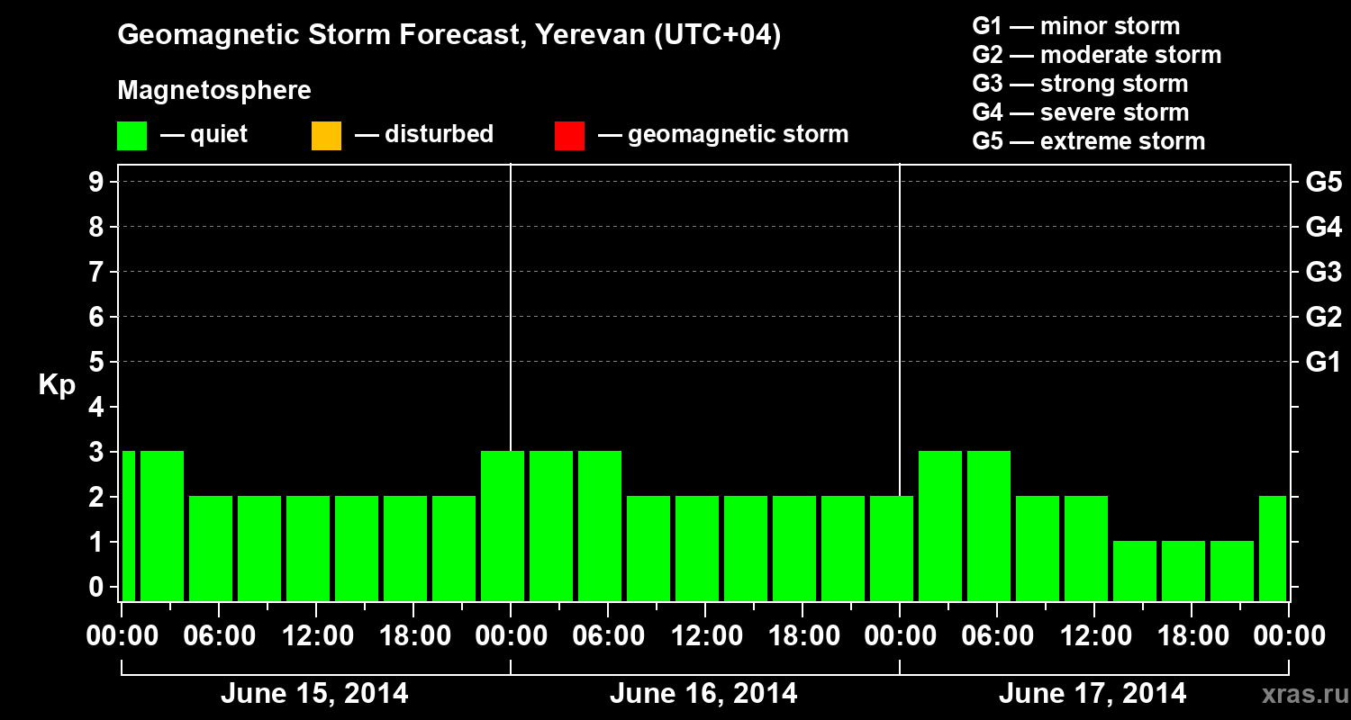 Forecast of the geomagnetic index Kp
