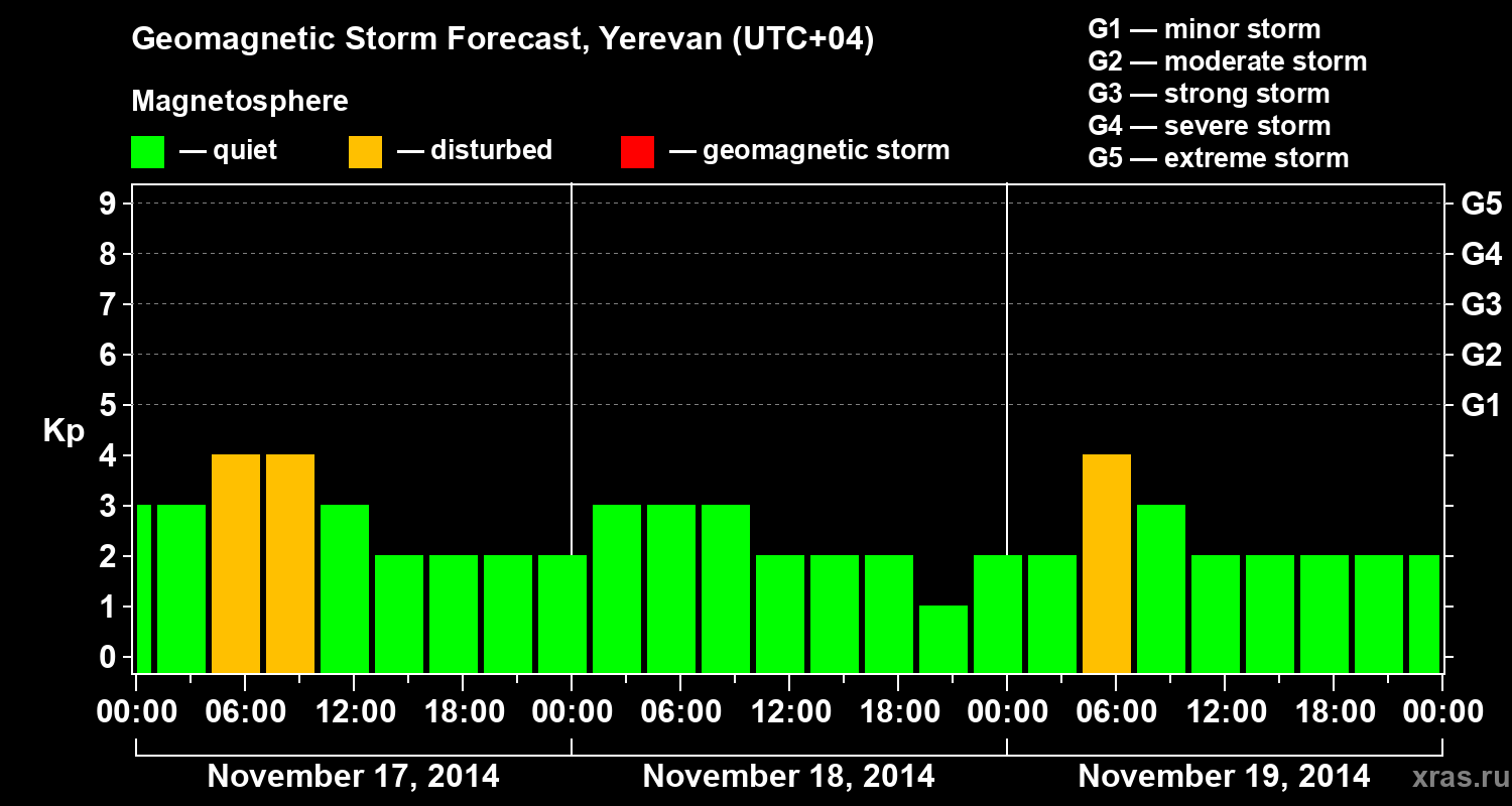 Forecast of the geomagnetic index Kp