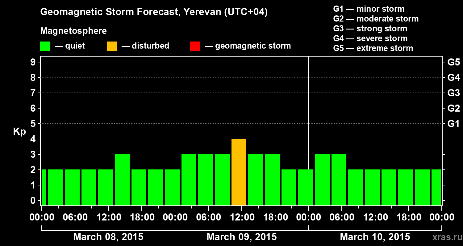 Forecast of the geomagnetic index Kp