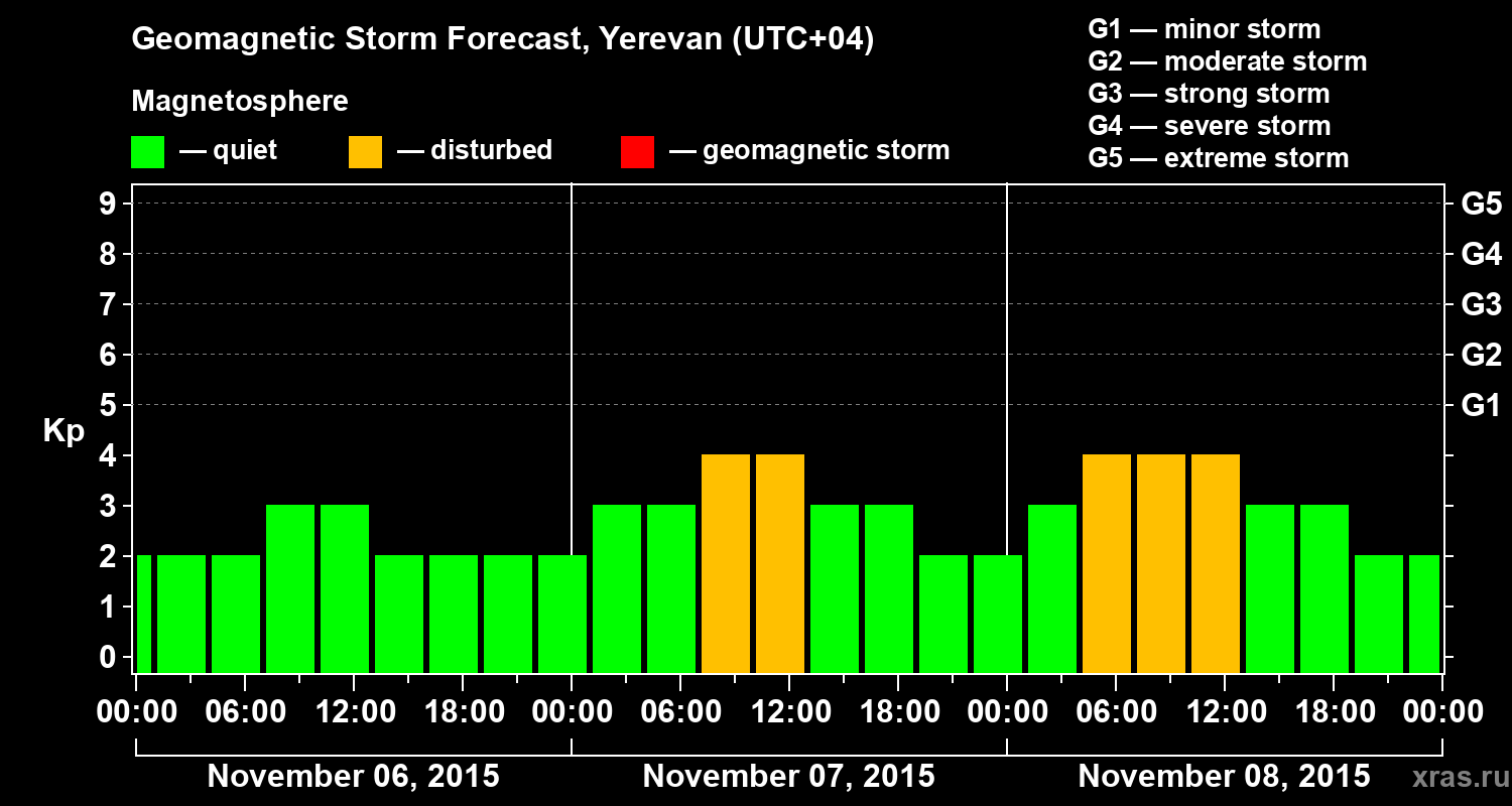 Forecast of the geomagnetic index Kp