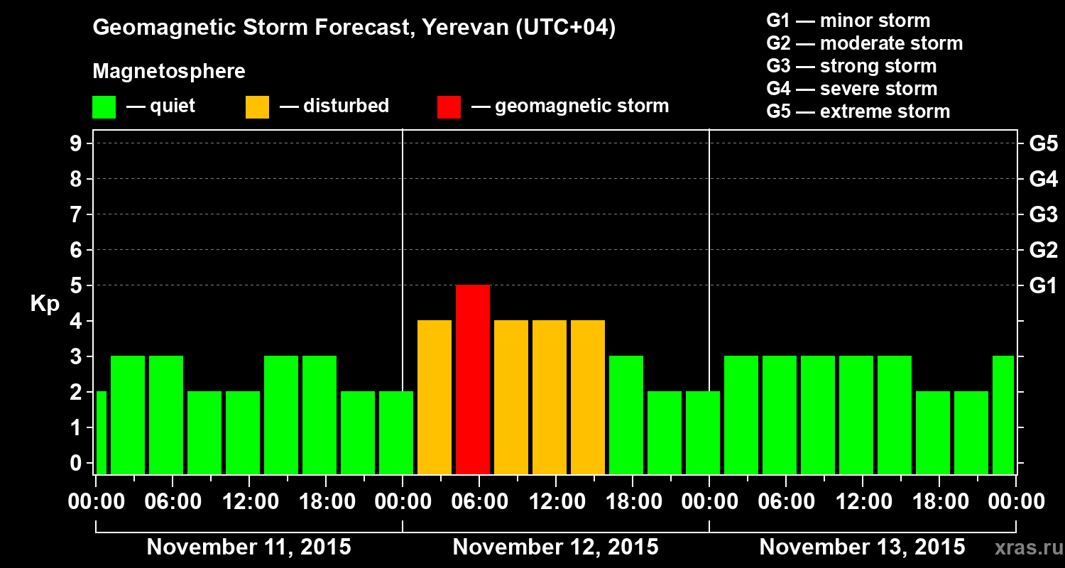 Forecast of the geomagnetic index Kp