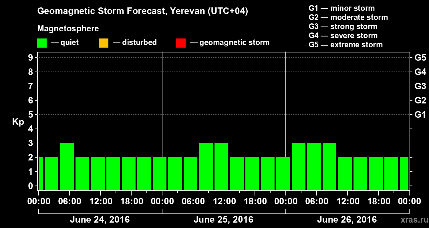 Forecast of the geomagnetic index Kp