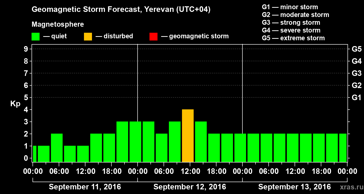 Forecast of the geomagnetic index Kp